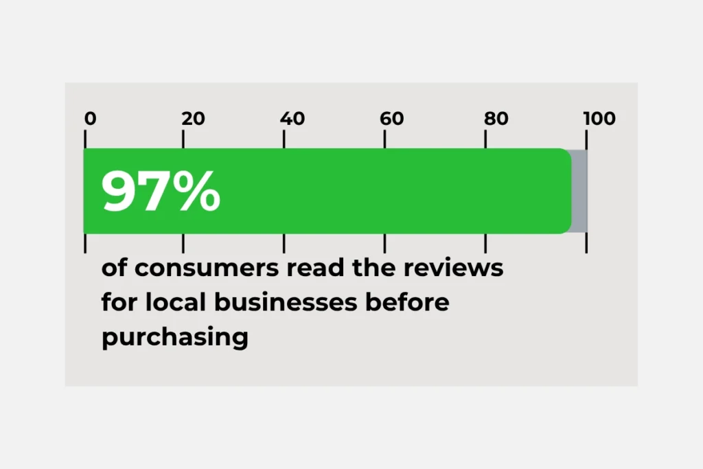 97% of consumers read reviews 97 percent of customers read reviews