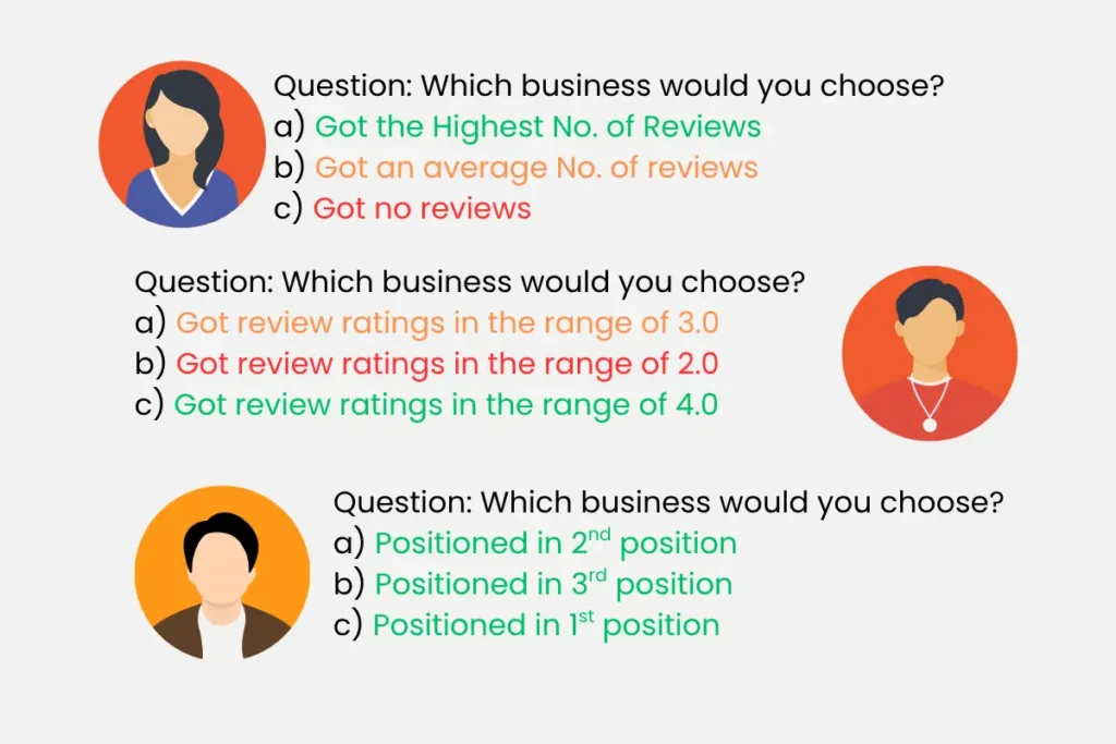 Customers naturally select highest number of reviews, highest rating and highest ranking position Customers will always go for the highest reviews