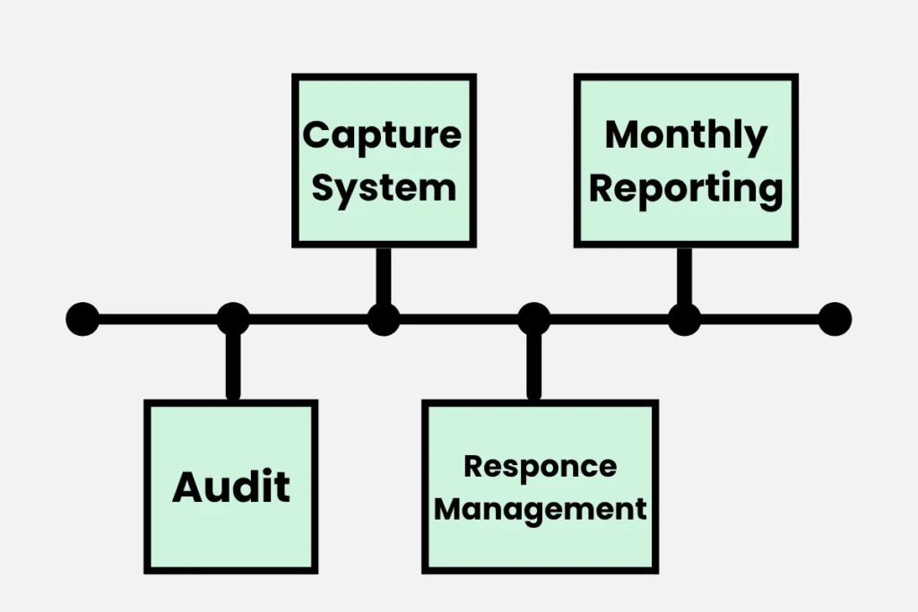 How Our GBP Strategy Works Four easy steps to managing your Reviews