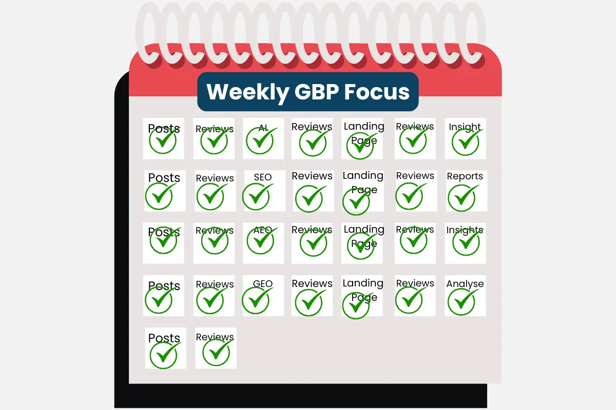 Monthly management of GBP Activities A calendar with a list of activities required to stay relevant