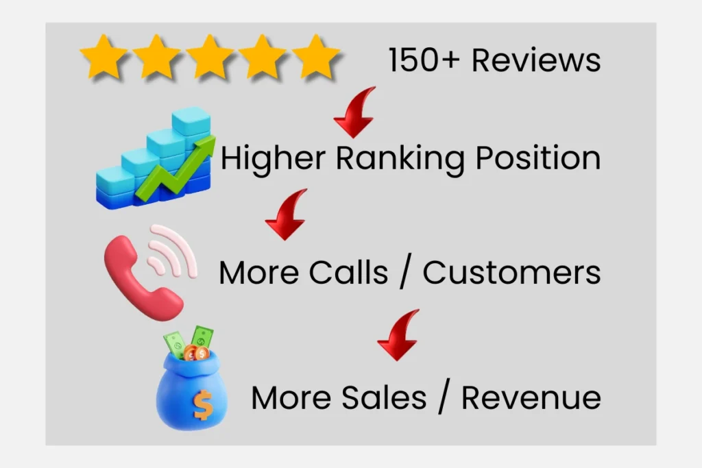 Ready to turn more reviews into more customers Show how more reviews will result in more customers