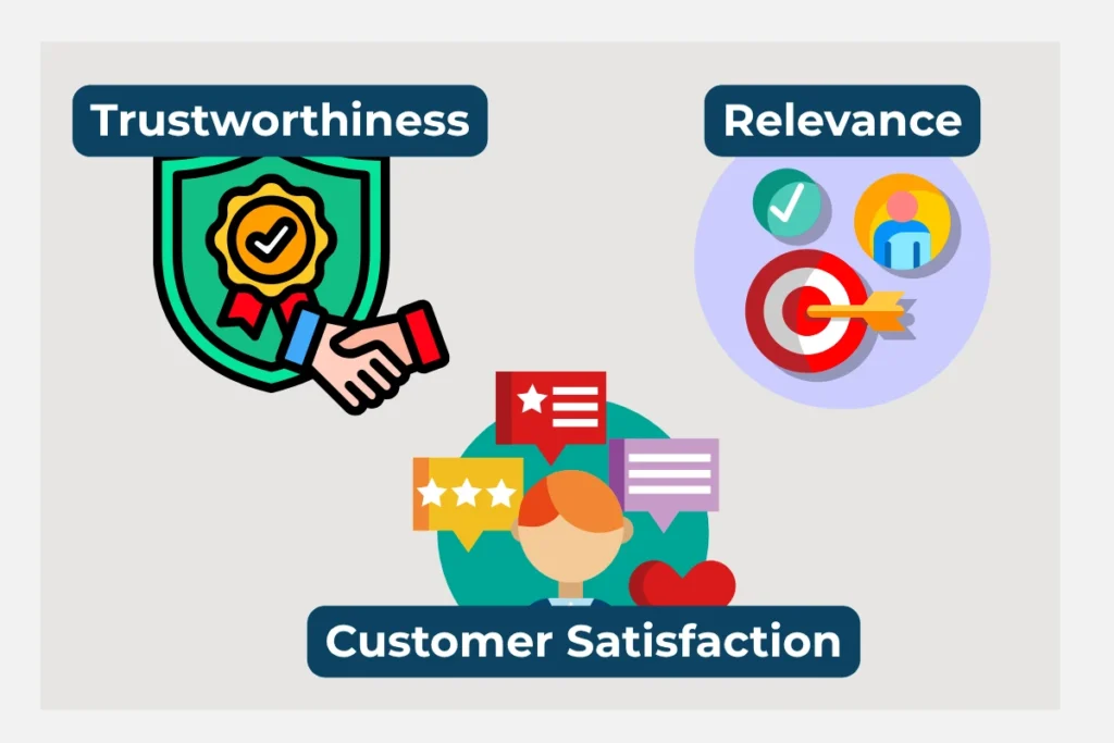 Trustworthiness Relevance Customer Satisfaction are review signals Reviews signal trustworthiness, Relevance and Customer satisfaction