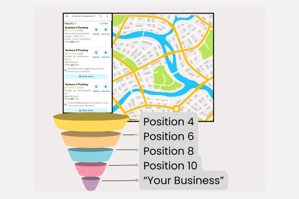 Your Business Way Down the Maps Ranking Reviews contribute to your ranking in Google Maps